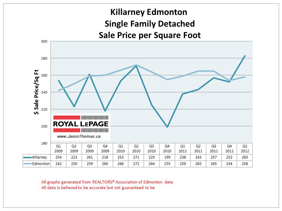 Killarney northeast Edmonton Real estate sale price graph